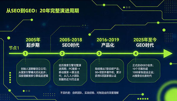 从SEO到GEO:朝阳企讯通20年行业经验,团队如何炼成AI搜索优化能力